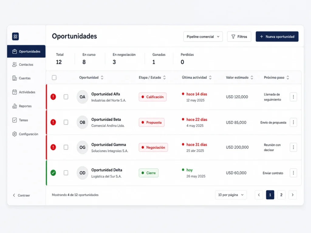 Oportunidades comerciales B2B con seguimiento atrasado en CRM mostrando senales de fuga comercial por falta de actividad reciente antes del cierre.webp